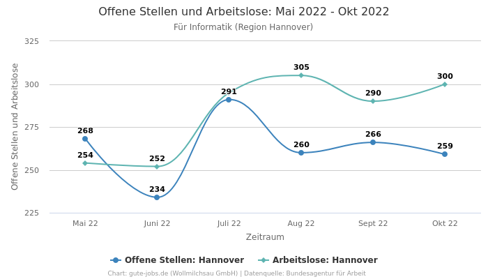 Offene Stellen und Arbeitslose: Mai 2022 - Okt 2022 | Für Informatik | Region Hannover