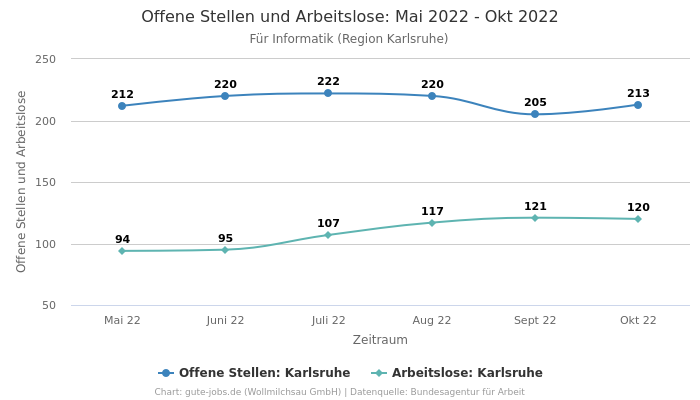 Offene Stellen und Arbeitslose: Mai 2022 - Okt 2022 | Für Informatik | Region Karlsruhe
