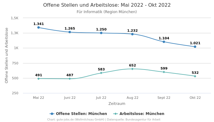 Offene Stellen und Arbeitslose: Mai 2022 - Okt 2022 | Für Informatik | Region München
