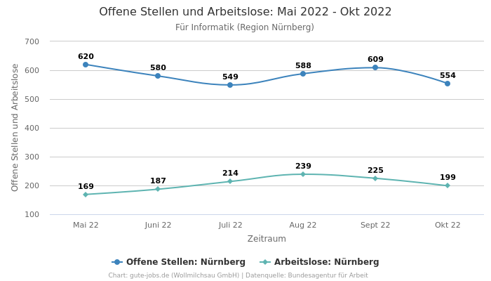 Offene Stellen und Arbeitslose: Mai 2022 - Okt 2022 | Für Informatik | Region Nürnberg