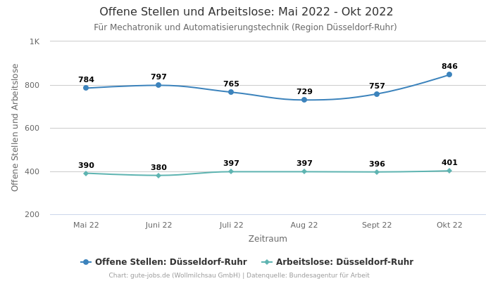 Offene Stellen und Arbeitslose: Mai 2022 - Okt 2022 | Für Mechatronik und Automatisierungstechnik | Region Düsseldorf-Ruhr