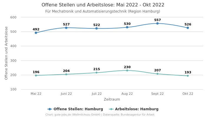 Offene Stellen und Arbeitslose: Mai 2022 - Okt 2022 | Für Mechatronik und Automatisierungstechnik | Region Hamburg