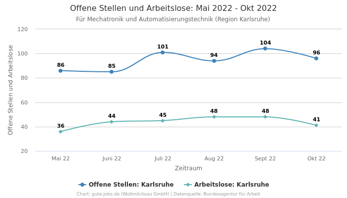 Offene Stellen und Arbeitslose: Mai 2022 - Okt 2022 | Für Mechatronik und Automatisierungstechnik | Region Karlsruhe