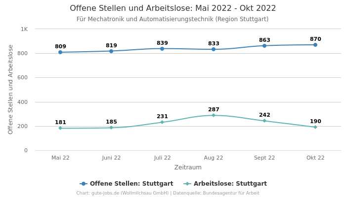 Offene Stellen und Arbeitslose: Mai 2022 - Okt 2022 | Für Mechatronik und Automatisierungstechnik | Region Stuttgart