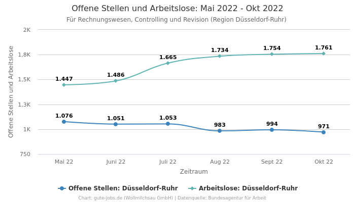 Offene Stellen und Arbeitslose: Mai 2022 - Okt 2022 | Für Rechnungswesen, Controlling und Revision | Region Düsseldorf-Ruhr