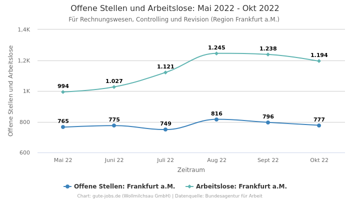 Offene Stellen und Arbeitslose: Mai 2022 - Okt 2022 | Für Rechnungswesen, Controlling und Revision | Region Frankfurt a.M.
