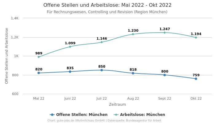 Offene Stellen und Arbeitslose: Mai 2022 - Okt 2022 | Für Rechnungswesen, Controlling und Revision | Region München