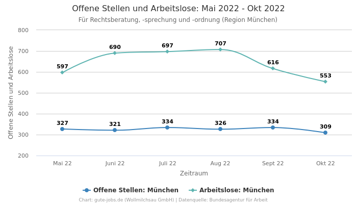 Offene Stellen und Arbeitslose: Mai 2022 - Okt 2022 | Für Rechtsberatung, -sprechung und -ordnung | Region München