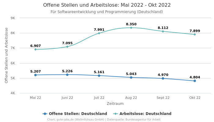 Offene Stellen und Arbeitslose:  Mai 2022 - Okt 2022 | Für Softwareentwicklung und Programmierung | Bundesland Deutschland
