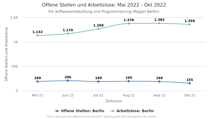 Offene Stellen und Arbeitslose: Mai 2022 - Okt 2022 | Für Softwareentwicklung und Programmierung | Region Berlin