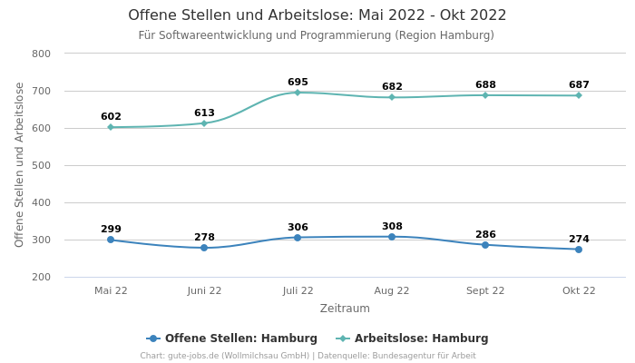 Offene Stellen und Arbeitslose: Mai 2022 - Okt 2022 | Für Softwareentwicklung und Programmierung | Region Hamburg