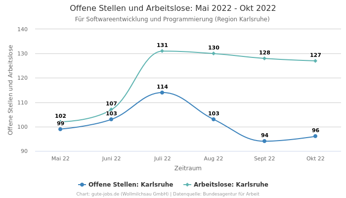 Offene Stellen und Arbeitslose: Mai 2022 - Okt 2022 | Für Softwareentwicklung und Programmierung | Region Karlsruhe
