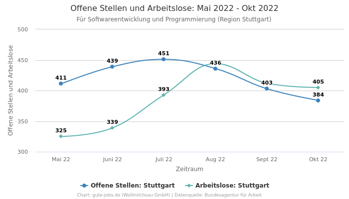 Offene Stellen und Arbeitslose: Mai 2022 - Okt 2022 | Für Softwareentwicklung und Programmierung | Region Stuttgart