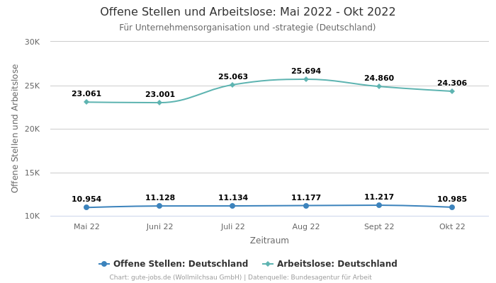 Offene Stellen und Arbeitslose:  Mai 2022 - Okt 2022 | Für Unternehmensorganisation und -strategie | Bundesland Deutschland