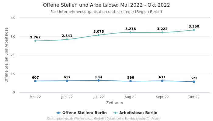 Offene Stellen und Arbeitslose: Mai 2022 - Okt 2022 | Für Unternehmensorganisation und -strategie | Region Berlin