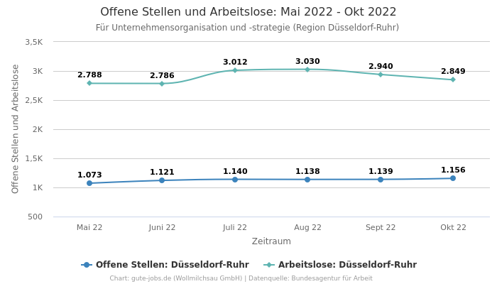 Offene Stellen und Arbeitslose: Mai 2022 - Okt 2022 | Für Unternehmensorganisation und -strategie | Region Düsseldorf-Ruhr