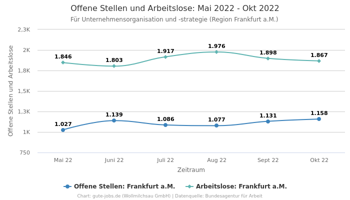 Offene Stellen und Arbeitslose: Mai 2022 - Okt 2022 | Für Unternehmensorganisation und -strategie | Region Frankfurt a.M.