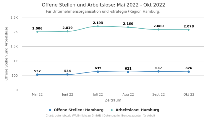 Offene Stellen und Arbeitslose: Mai 2022 - Okt 2022 | Für Unternehmensorganisation und -strategie | Region Hamburg