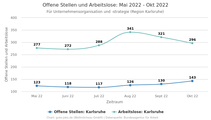 Offene Stellen und Arbeitslose: Mai 2022 - Okt 2022 | Für Unternehmensorganisation und -strategie | Region Karlsruhe