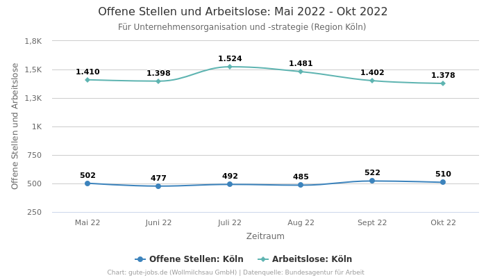 Offene Stellen und Arbeitslose: Mai 2022 - Okt 2022 | Für Unternehmensorganisation und -strategie | Region Köln