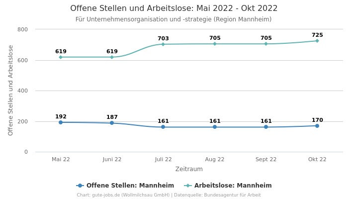 Offene Stellen und Arbeitslose: Mai 2022 - Okt 2022 | Für Unternehmensorganisation und -strategie | Region Mannheim