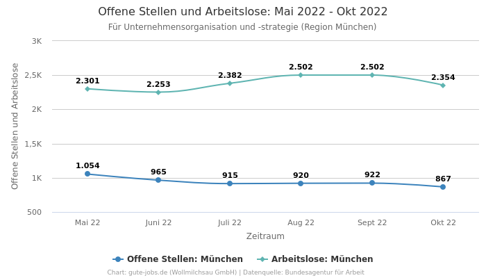 Offene Stellen und Arbeitslose: Mai 2022 - Okt 2022 | Für Unternehmensorganisation und -strategie | Region München