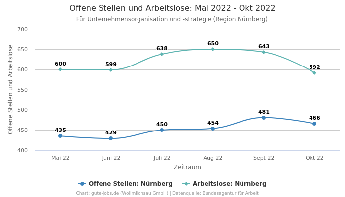 Offene Stellen und Arbeitslose: Mai 2022 - Okt 2022 | Für Unternehmensorganisation und -strategie | Region Nürnberg