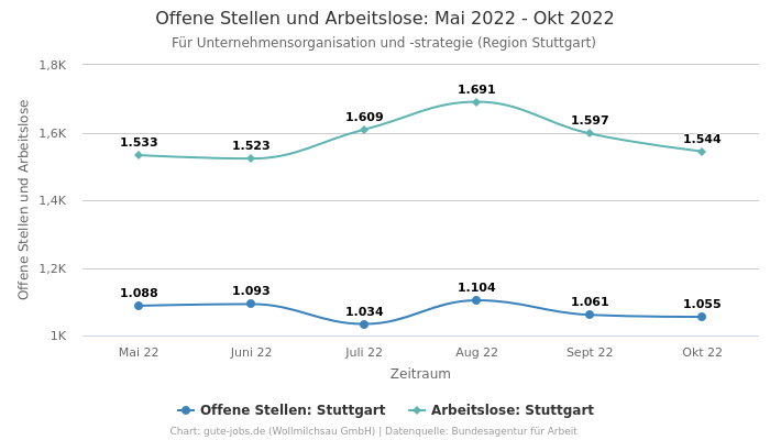 Offene Stellen und Arbeitslose: Mai 2022 - Okt 2022 | Für Unternehmensorganisation und -strategie | Region Stuttgart