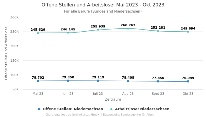 Offene Stellen und Arbeitslose: Mai 2023 - Okt 2023 | Für alle Berufe | Bundesland Niedersachsen