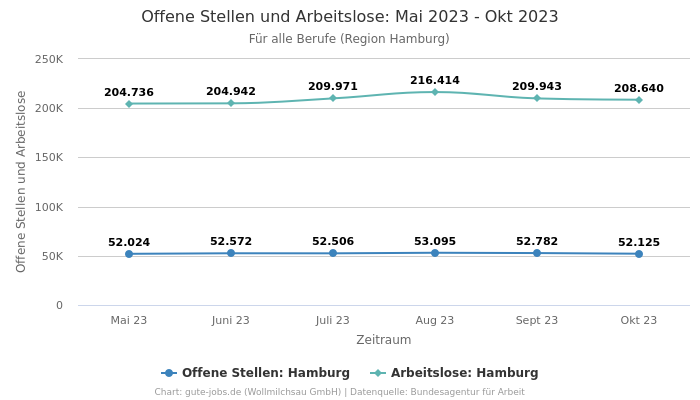 Offene Stellen und Arbeitslose: Mai 2023 - Okt 2023 | Für alle Berufe | Region Hamburg