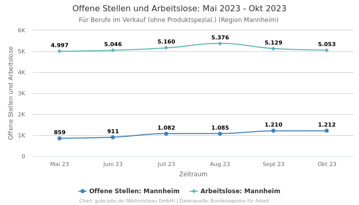 Offene Stellen und Arbeitslose: Mai 2023 - Okt 2023 | Für Berufe im Verkauf (ohne Produktspezial.) | Region Mannheim