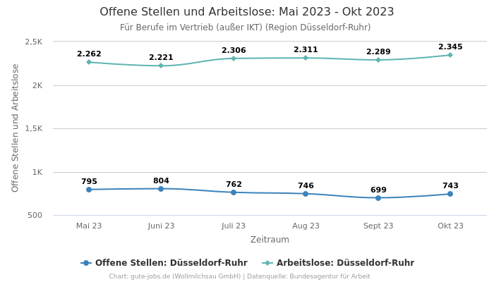 Offene Stellen und Arbeitslose: Mai 2023 - Okt 2023 | Für Berufe im Vertrieb (außer IKT) | Region Düsseldorf-Ruhr