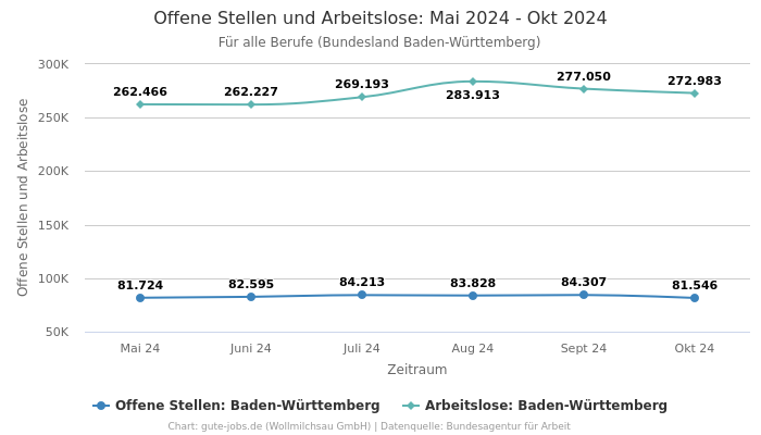 Offene Stellen und Arbeitslose: Mai 2024 - Okt 2024 | Für alle Berufe | Bundesland Baden-Württemberg