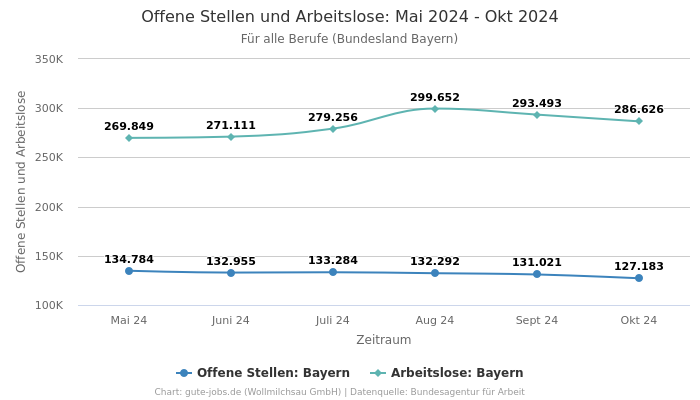 Offene Stellen und Arbeitslose: Mai 2024 - Okt 2024 | Für alle Berufe | Bundesland Bayern