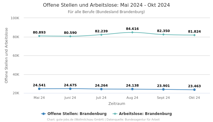 Offene Stellen und Arbeitslose: Mai 2024 - Okt 2024 | Für alle Berufe | Bundesland Brandenburg