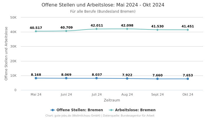 Offene Stellen und Arbeitslose: Mai 2024 - Okt 2024 | Für alle Berufe | Bundesland Bremen