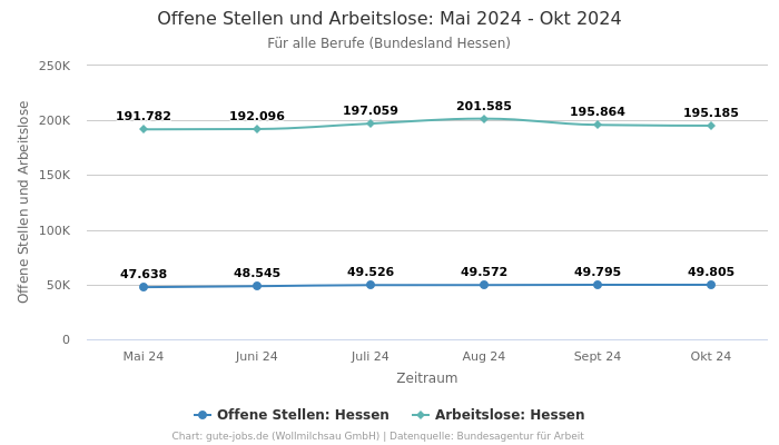 Offene Stellen und Arbeitslose: Mai 2024 - Okt 2024 | Für alle Berufe | Bundesland Hessen