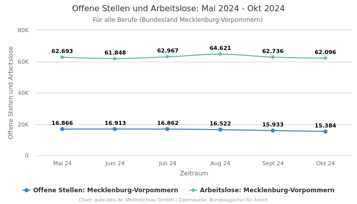 Offene Stellen und Arbeitslose: Mai 2024 - Okt 2024 | Für alle Berufe | Bundesland Mecklenburg-Vorpommern