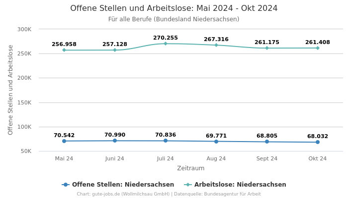 Offene Stellen und Arbeitslose: Mai 2024 - Okt 2024 | Für alle Berufe | Bundesland Niedersachsen