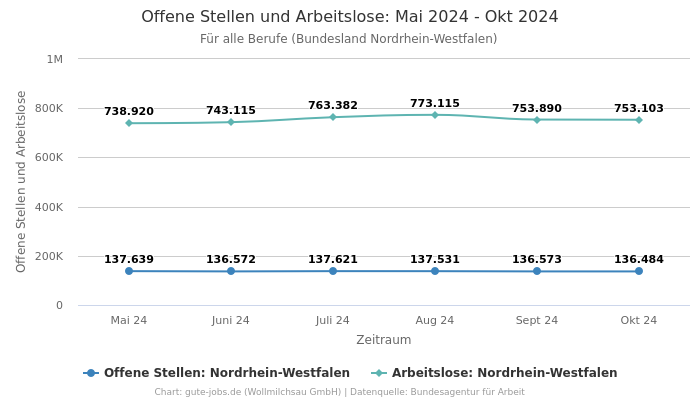 Offene Stellen und Arbeitslose: Mai 2024 - Okt 2024 | Für alle Berufe | Bundesland Nordrhein-Westfalen