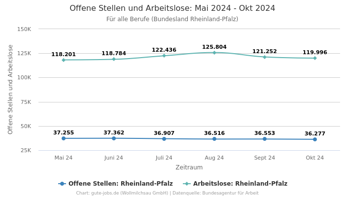 Offene Stellen und Arbeitslose: Mai 2024 - Okt 2024 | Für alle Berufe | Bundesland Rheinland-Pfalz