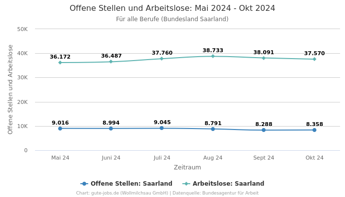 Offene Stellen und Arbeitslose: Mai 2024 - Okt 2024 | Für alle Berufe | Bundesland Saarland