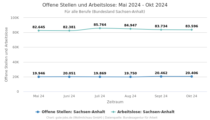 Offene Stellen und Arbeitslose: Mai 2024 - Okt 2024 | Für alle Berufe | Bundesland Sachsen-Anhalt