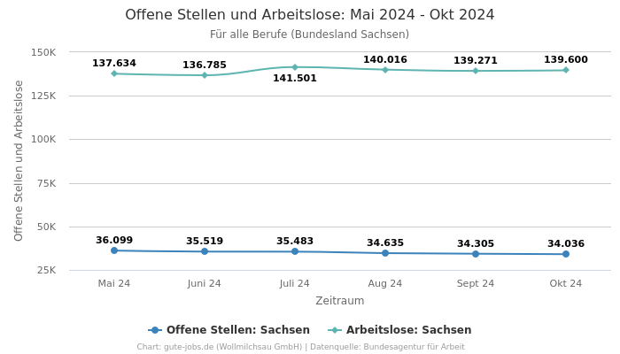 Offene Stellen und Arbeitslose: Mai 2024 - Okt 2024 | Für alle Berufe | Bundesland Sachsen