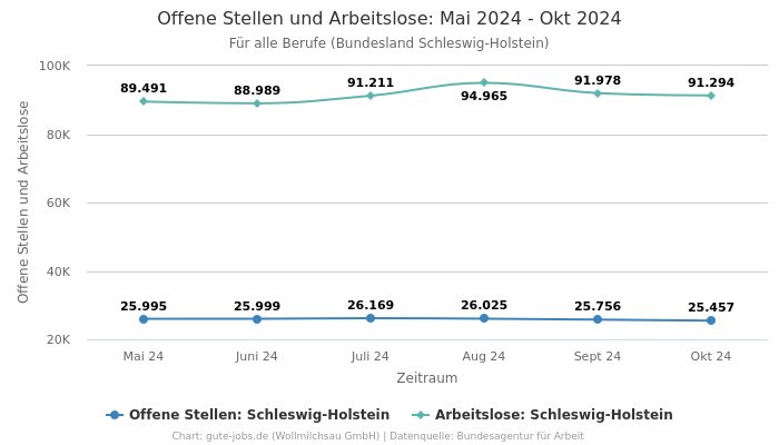 Offene Stellen und Arbeitslose: Mai 2024 - Okt 2024 | Für alle Berufe | Bundesland Schleswig-Holstein