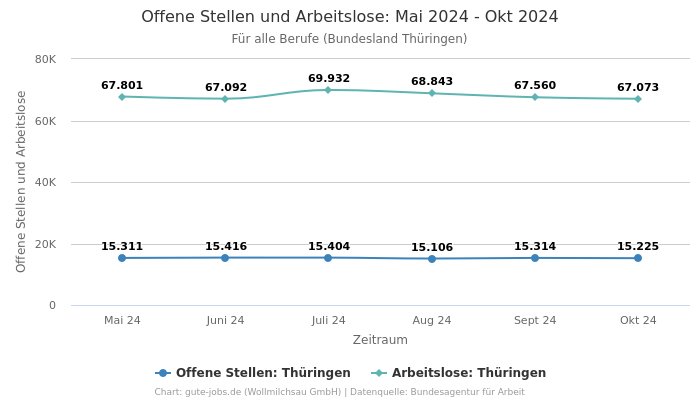 Offene Stellen und Arbeitslose: Mai 2024 - Okt 2024 | Für alle Berufe | Bundesland Thüringen