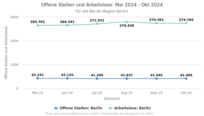 Offene Stellen und Arbeitslose: Mai 2024 - Okt 2024 | Für alle Berufe | Region Berlin