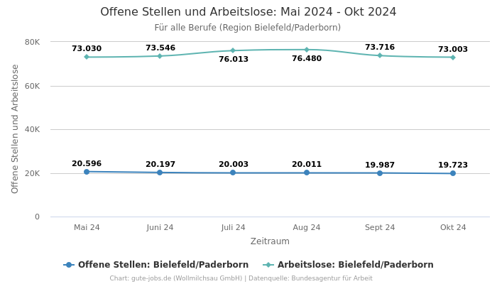 Offene Stellen und Arbeitslose: Mai 2024 - Okt 2024 | Für alle Berufe | Region Bielefeld/Paderborn