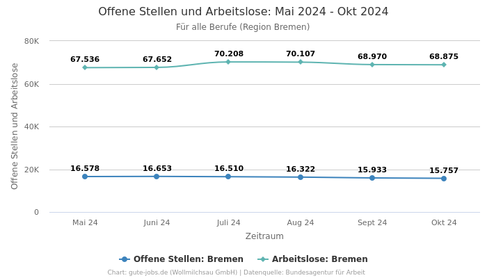 Offene Stellen und Arbeitslose: Mai 2024 - Okt 2024 | Für alle Berufe | Region Bremen