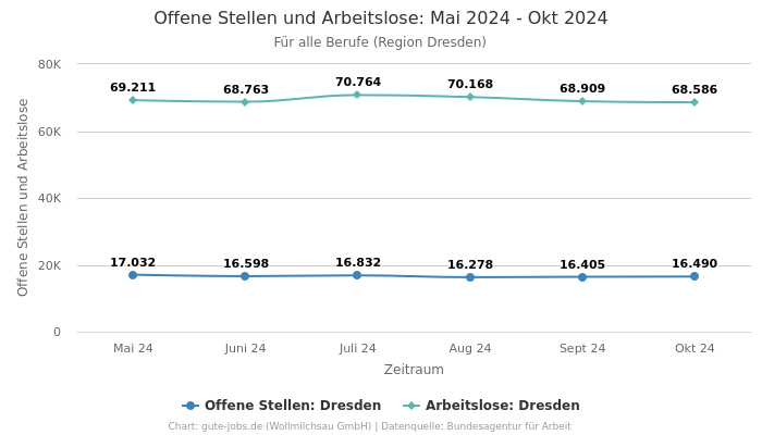 Offene Stellen und Arbeitslose: Mai 2024 - Okt 2024 | Für alle Berufe | Region Dresden